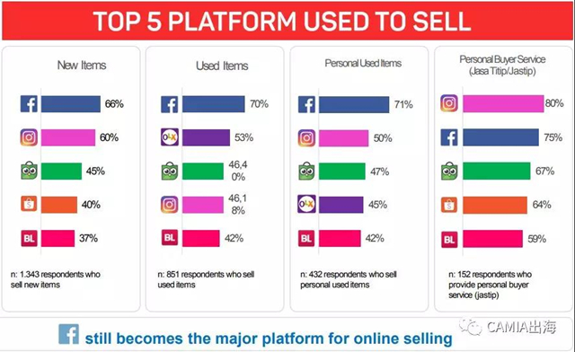 印尼在线商家调查：时尚产品及工具/电子产品类为热销品