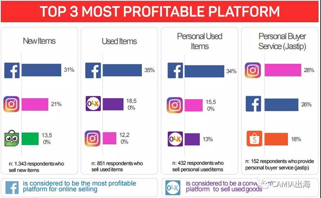 印尼在线商家调查：时尚产品及工具/电子产品类为热销品