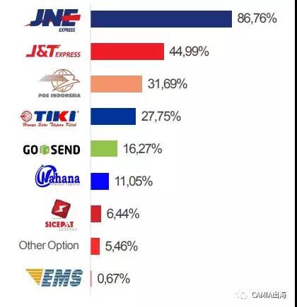 印尼在线商家调查：时尚产品及工具/电子产品类为热销品