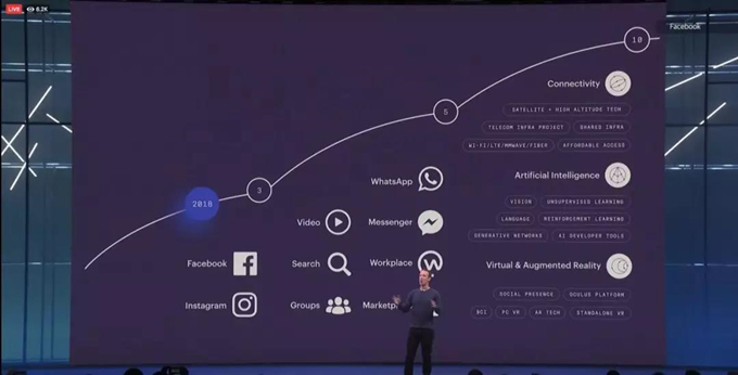 Facebook F8大会：9个重大发布及背后原因