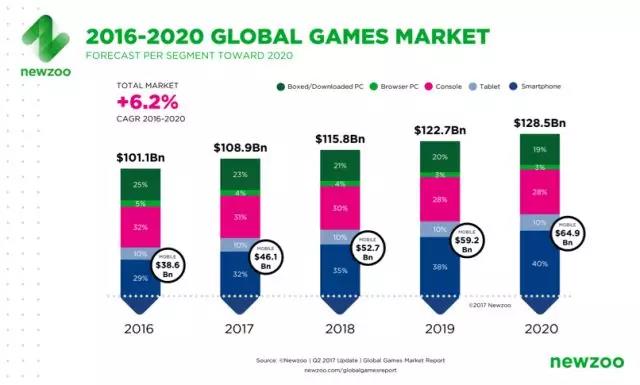 全球游戏市场规模将超一千亿美元！卖家选品没点数吗