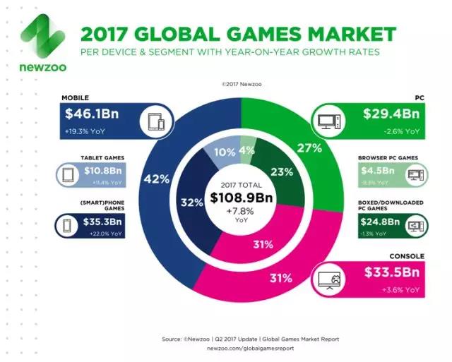 全球游戏市场规模将超一千亿美元！卖家选品没点数吗