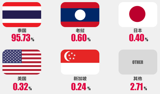 泰国电商平台WeloveShopping开店注册流程