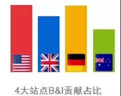 跟着eBay B&I品类经理一起开挖德国工业类目市场！