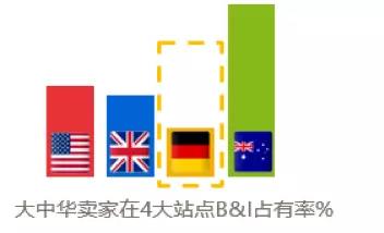 跟着eBay B&I品类经理一起开挖德国工业类目市场！