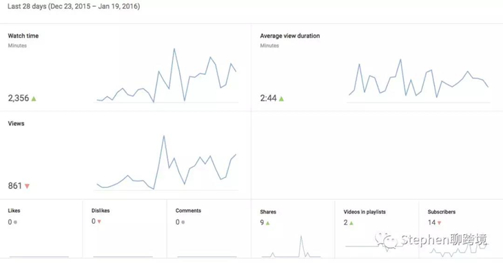 9个提升你Youtube关注者的小技巧 9个提升你Youtube关注者的小技巧