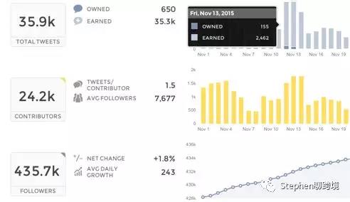 2018年最棒的8款Twitter分析工具 2018年最棒的8款Twitter分析工具