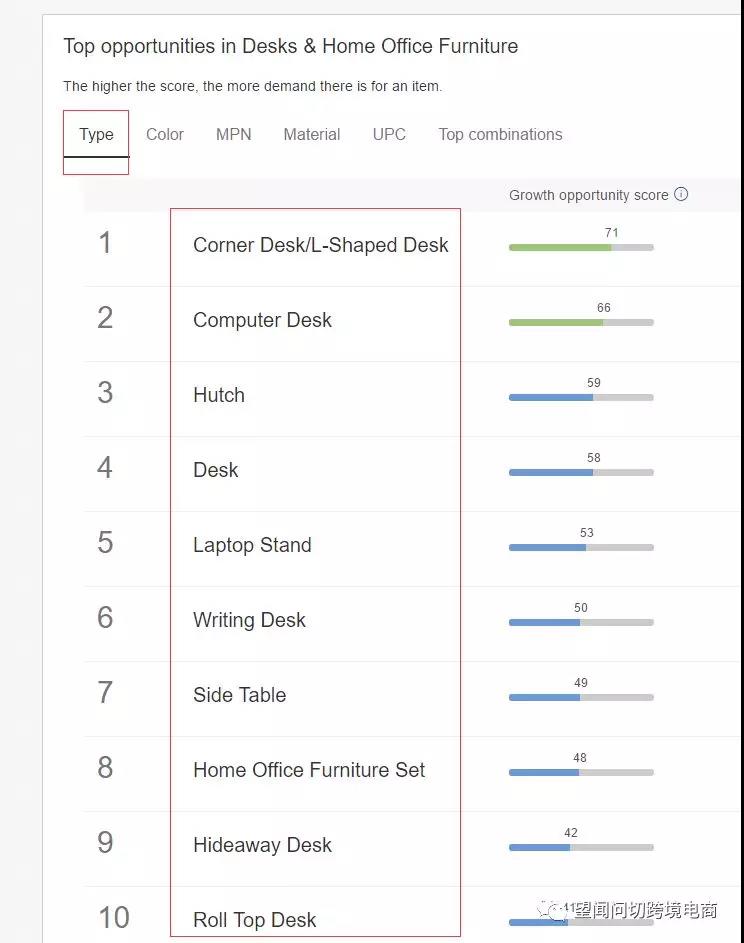 50%的Amazon自然流量在这里，还不用烧钱！