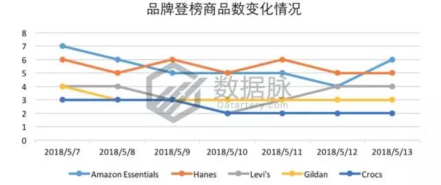 亚马逊服饰品类爆款分析丨水行鞋闪电促销惊人刷榜，排名直冲11500%！