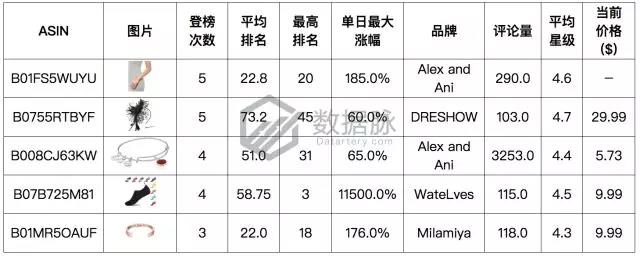 亚马逊服饰品类爆款分析丨水行鞋闪电促销惊人刷榜，排名直冲11500%！