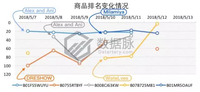亚马逊服饰品类爆款分析丨水行鞋闪电促销惊人刷榜，排名直冲11500%！
