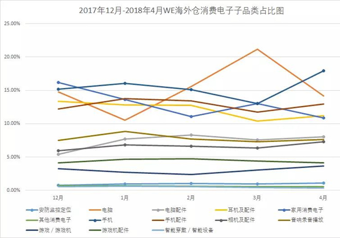 Wish Express数据报告：这些夏季品类，值得特别关注！