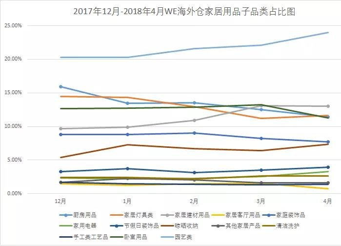 Wish Express数据报告：这些夏季品类，值得特别关注！