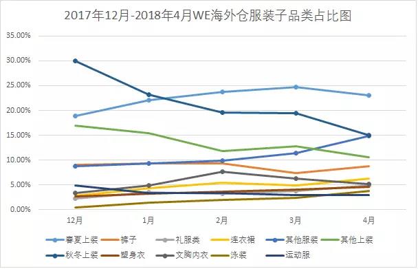 Wish Express数据报告：这些夏季品类，值得特别关注！