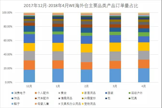 Wish Express数据报告：这些夏季品类，值得特别关注！