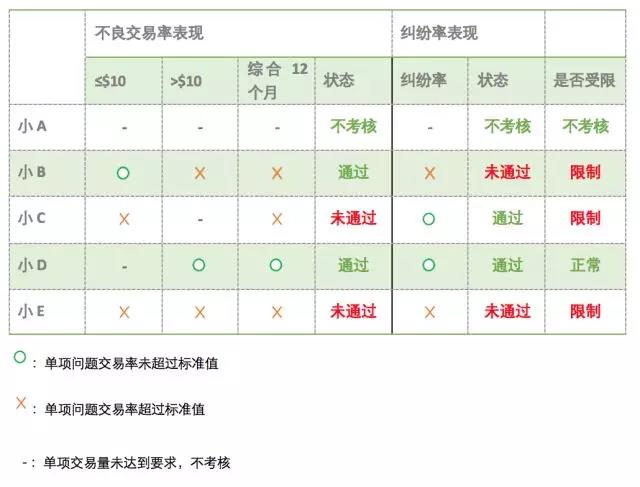 如何避免eBay账户受限？了解综合表现考核内容以及怎么考核
