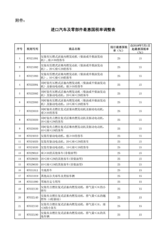 好消息！汽车整车及零部件进口关税降低，7月1日起生效！