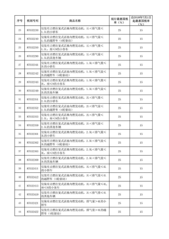 好消息！汽车整车及零部件进口关税降低，7月1日起生效！