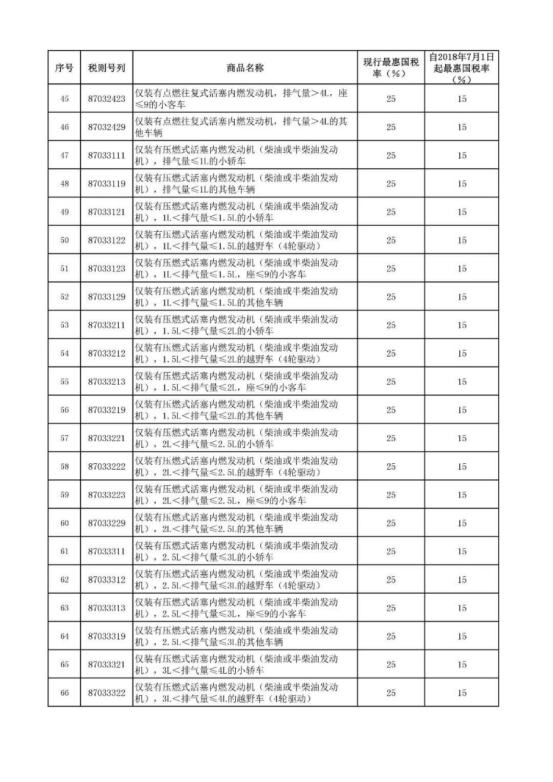 好消息！汽车整车及零部件进口关税降低，7月1日起生效！