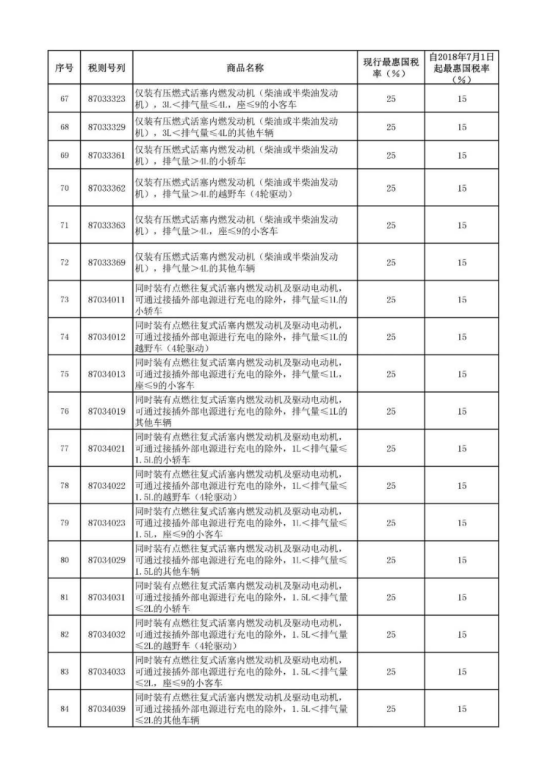 好消息！汽车整车及零部件进口关税降低，7月1日起生效！