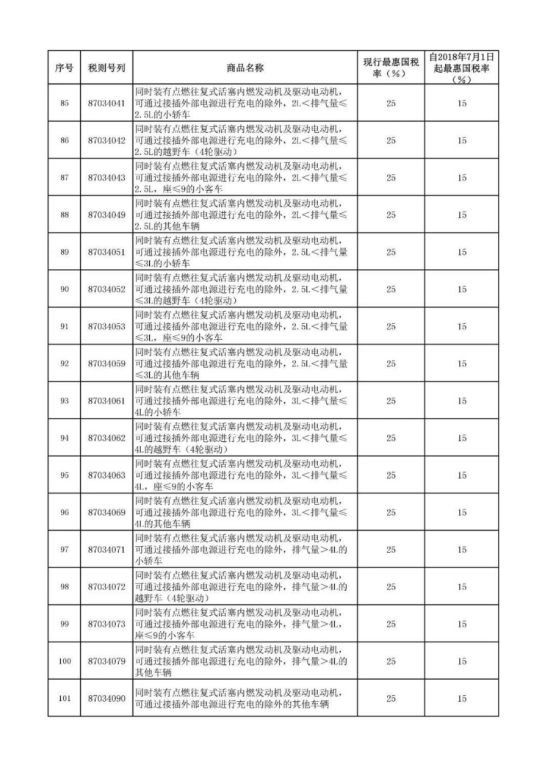 好消息！汽车整车及零部件进口关税降低，7月1日起生效！