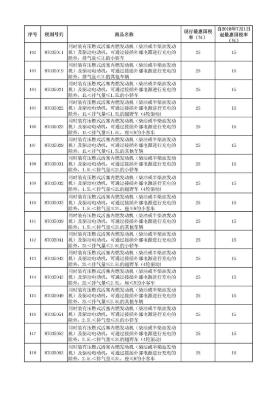 好消息！汽车整车及零部件进口关税降低，7月1日起生效！
