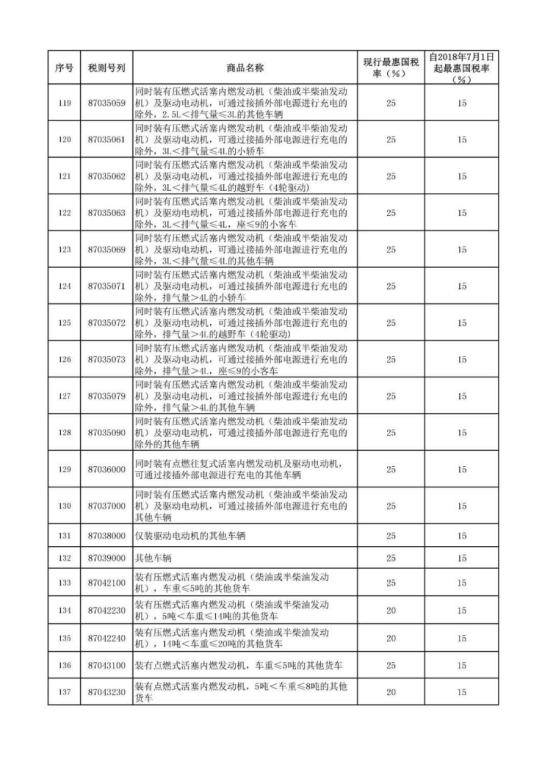 好消息！汽车整车及零部件进口关税降低，7月1日起生效！