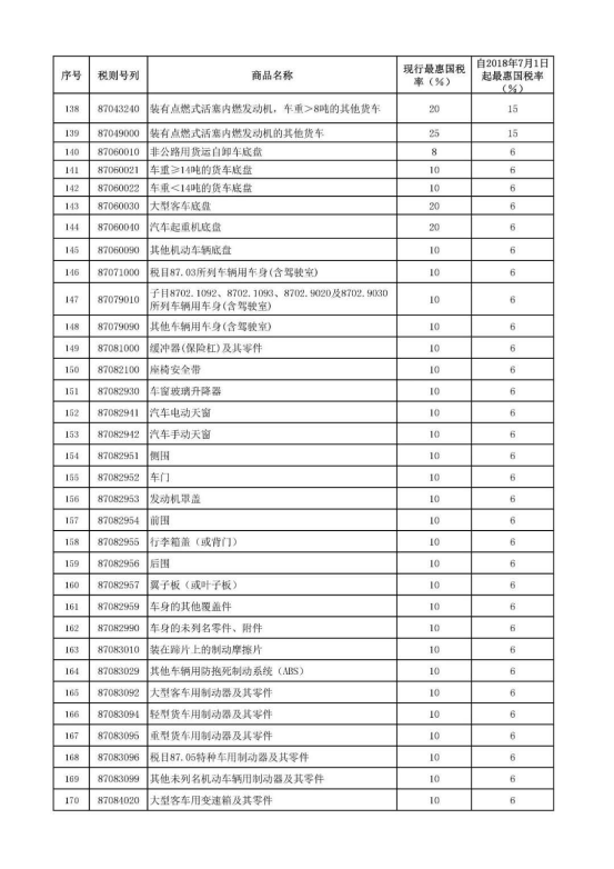 好消息！汽车整车及零部件进口关税降低，7月1日起生效！