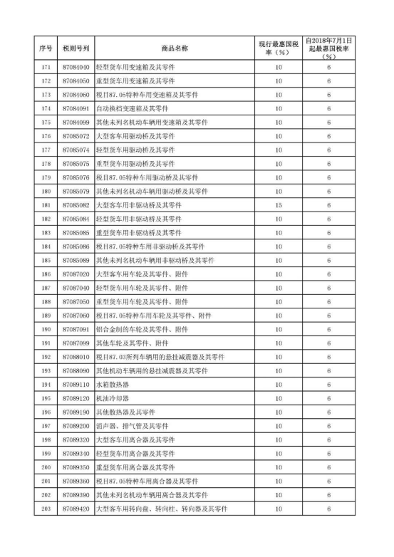 好消息！汽车整车及零部件进口关税降低，7月1日起生效！