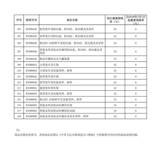好消息！汽车整车及零部件进口关税降低，7月1日起生效！