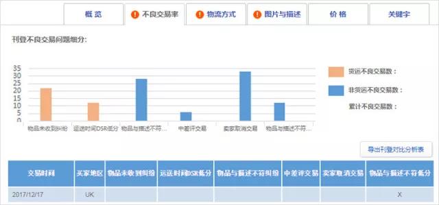 eBay进阶版卖家中心新增功能有哪些，如何使用？