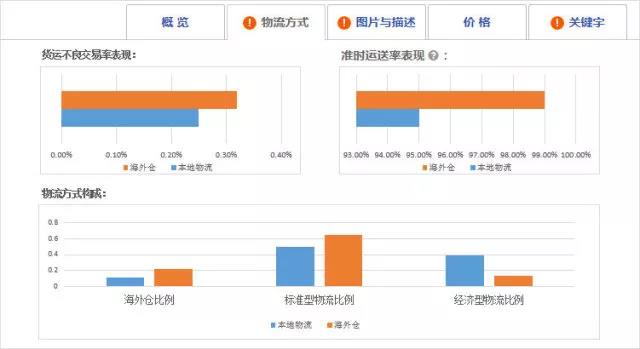 eBay进阶版卖家中心新增功能有哪些，如何使用？