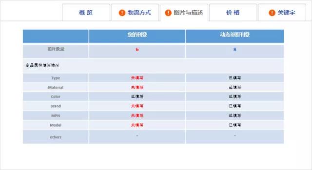 eBay进阶版卖家中心新增功能有哪些，如何使用？