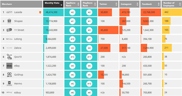 【盘点】2018年Q1马来西亚50大电商网站 【盘点】2018年Q1马来西亚50大电商网站