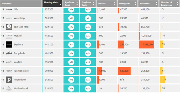 【盘点】2018年Q1马来西亚50大电商网站 【盘点】2018年Q1马来西亚50大电商网站