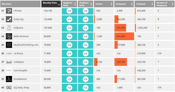 【盘点】2018年Q1马来西亚50大电商网站 【盘点】2018年Q1马来西亚50大电商网站