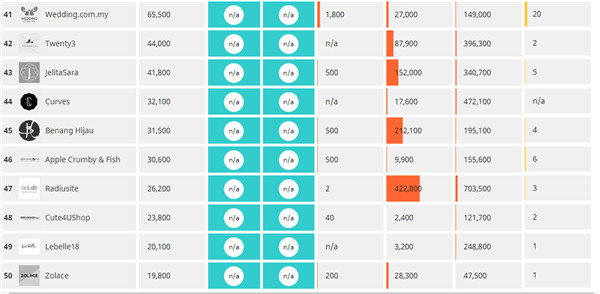 【盘点】2018年Q1马来西亚50大电商网站 【盘点】2018年Q1马来西亚50大电商网站