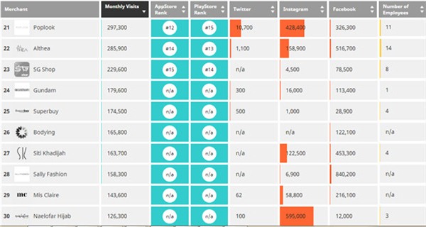 【盘点】2018年Q1马来西亚50大电商网站 【盘点】2018年Q1马来西亚50大电商网站