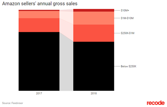 已有1/5的亚马逊卖家销售额超过100万美元！比去年增加了一倍