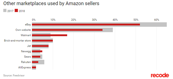 已有1/5的亚马逊卖家销售额超过100万美元！比去年增加了一倍