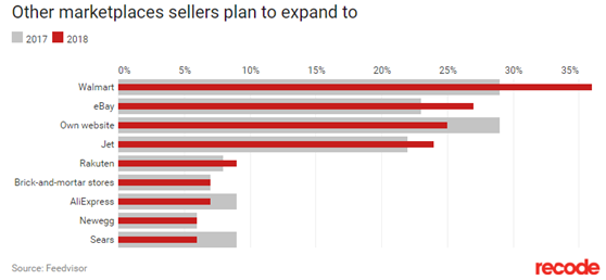 已有1/5的亚马逊卖家销售额超过100万美元！比去年增加了一倍