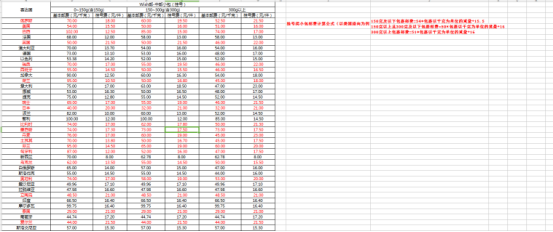 Wish邮运费上涨，卖家将告别“1+1”时代