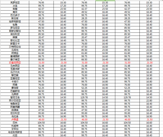 Wish邮运费上涨，卖家将告别“1+1”时代