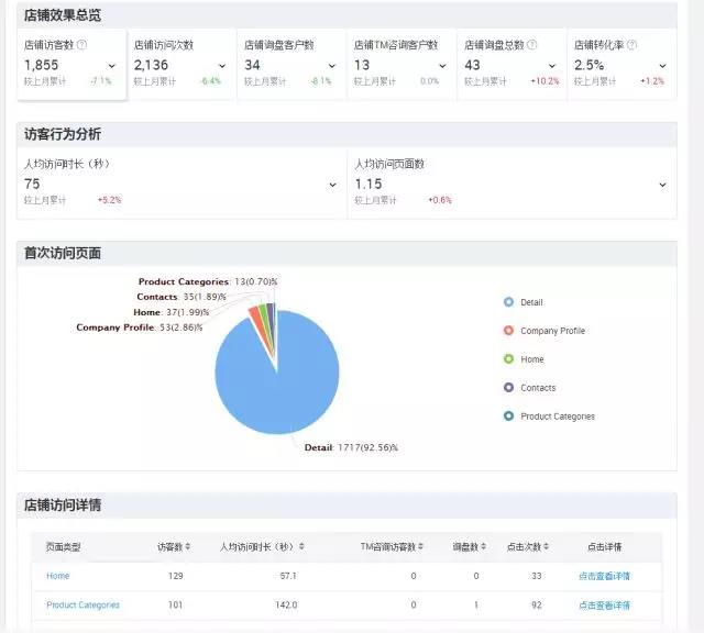 阿里巴巴国际站新版全球旺铺“店铺访问详情”，你怎么看？