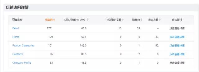阿里巴巴国际站新版全球旺铺“店铺访问详情”，你怎么看？