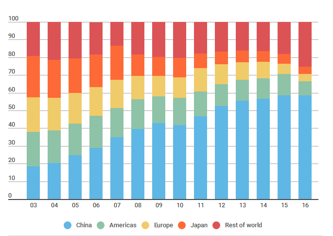 外媒：中国贸易前景，缺“芯”既是危机也是契机