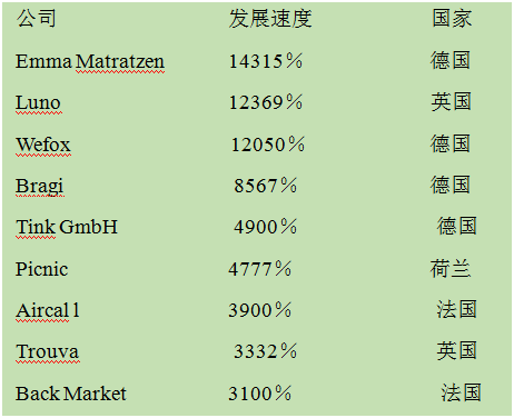 欧洲发展最快的初创公司有哪些？