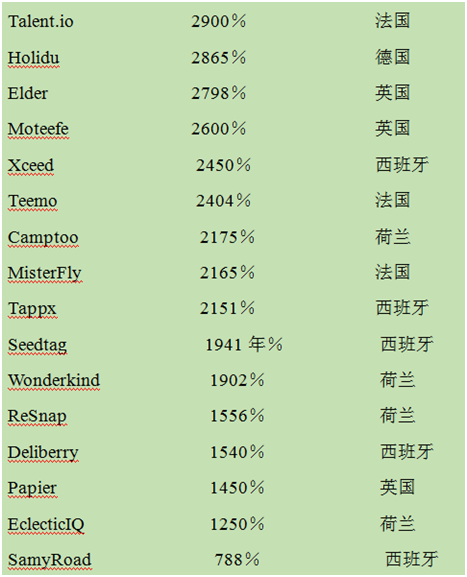 欧洲发展最快的初创公司有哪些？