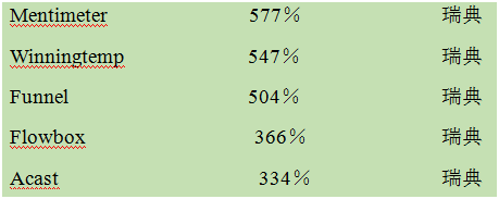 欧洲发展最快的初创公司有哪些？