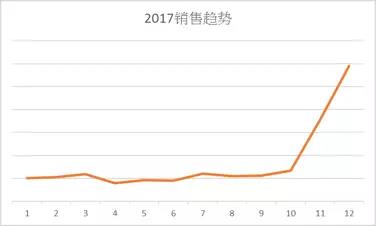 解析欧美日国家厨房用具热卖品及旺季选品策略